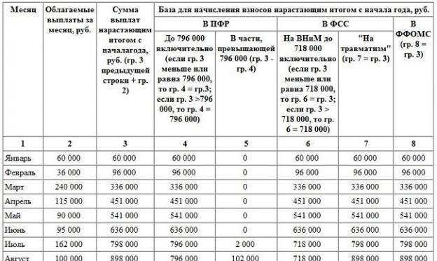 Исчисление страховых взносов Сумма страховых взносов подлежащая уплате сумма превышения